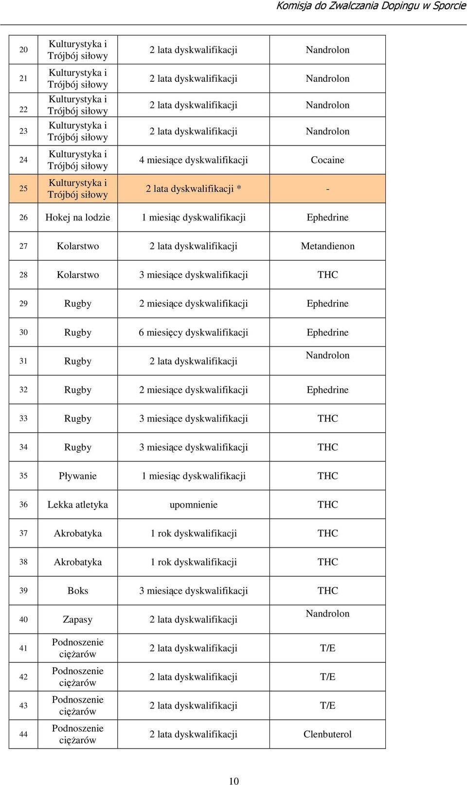 Ephedrine 30 Rugby 6 miesicy dyskwalifikacji Ephedrine 31 Rugby 2 lata dyskwalifikacji Nandrolon 32 Rugby 2 miesice dyskwalifikacji Ephedrine 33 Rugby 3 miesice dyskwalifikacji THC 34 Rugby 3 miesice