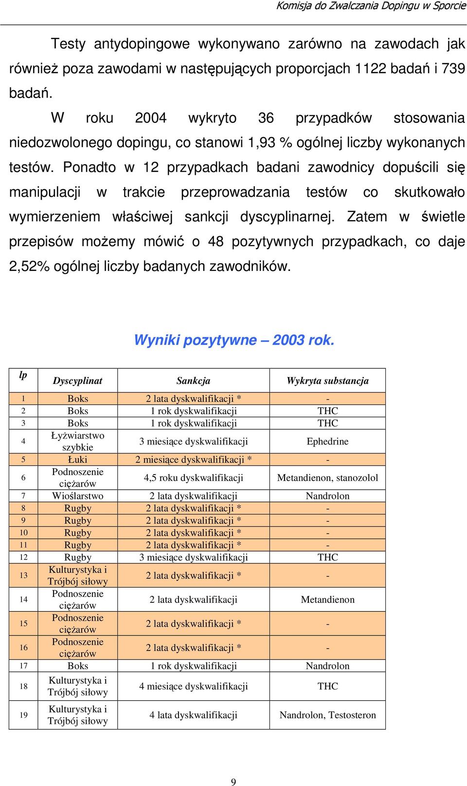 Ponadto w 12 przypadkach badani zawodnicy dopucili si manipulacji w trakcie przeprowadzania testów co skutkowało wymierzeniem właciwej sankcji dyscyplinarnej.