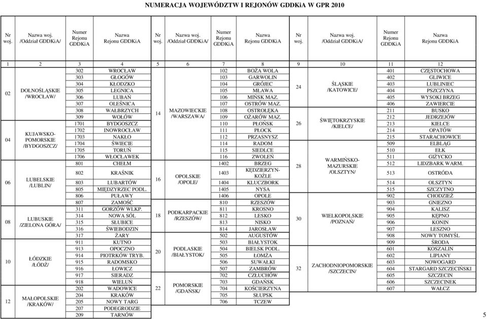 /Oddział GDDKiA/ Numer Rejonu GDDKiA Nazwa Rejonu GDDKiA 1 2 3 4 5 6 7 8 9 10 11 12 302 WROCŁAW 102 BOśA WOLA 401 CZĘSTOCHOWA 303 GŁOGÓW 103 GARWOLIN 402 GLIWICE 304 KŁODZKO 104 GRÓJEC ŚLĄSKIE 403