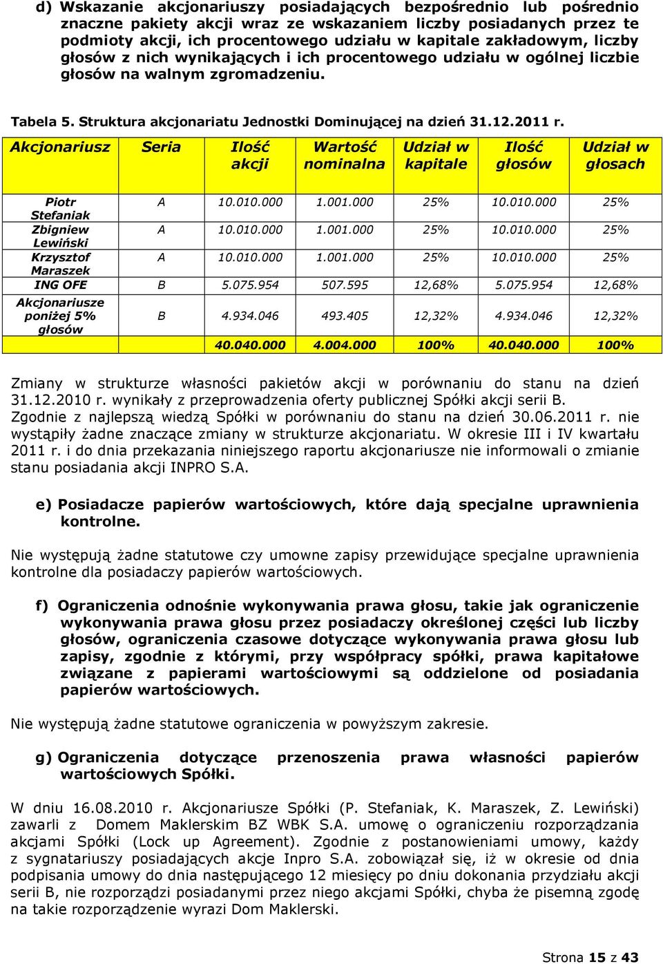 Akcjonariusz Seria Ilość akcji Wartość nominalna Udział w kapitale Ilość głosów Udział w głosach Piotr A 10.010.000 1.001.000 25% 10.010.000 25% Stefaniak Zbigniew A 10.010.000 1.001.000 25% 10.010.000 25% Lewiński Krzysztof A 10.