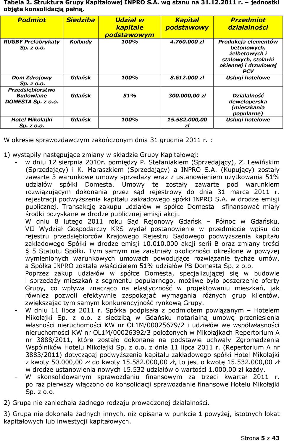 000 zł Produkcja elementów betonowych, żelbetowych i stalowych, stolarki okiennej i drzwiowej PCV Gdańsk 100% 8.612.000 zł Usługi hotelowe Gdańsk 51% 300.