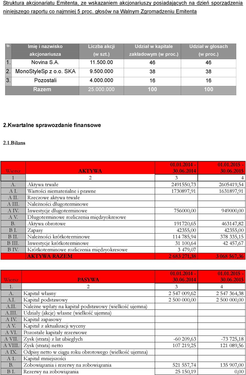 Pozostali 4.000.000 16 16 Razem 25.000.000 100 100 2.Kwartalne sprawozdanie finansowe 2.1.Bilans Wiersz AKTYWA 01.01.2014-1 2 3 4 A. Aktywa trwałe 2491550,73 2605419,54 A I.