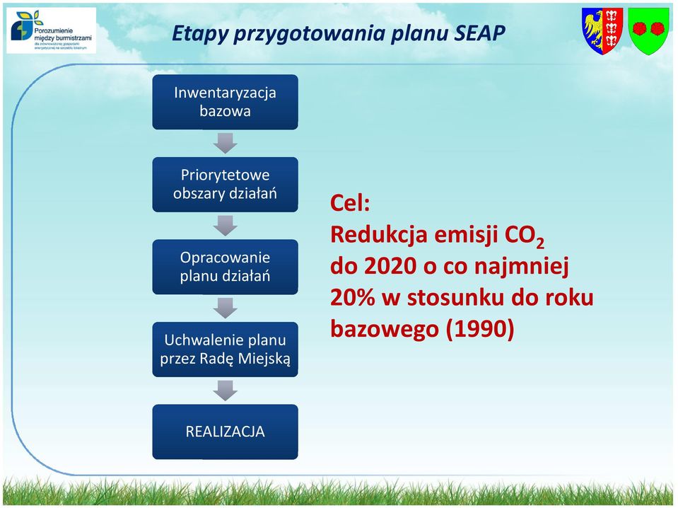 Uchwalenie planu przez Radę Miejską Cel: Redukcja emisji CO