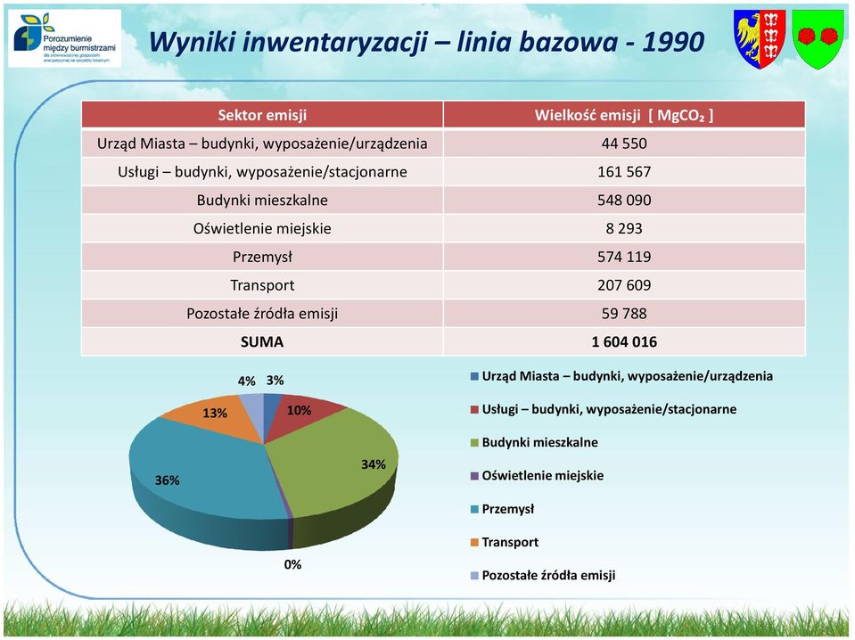 8293 Przemysł 574119 Transport 207609 Pozostałe źródła emisji 59 788 SUMA 1604016 4% 3% Urząd Miasta budynki,