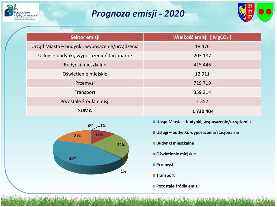 359 314 Pozostałe źródła emisji 1 352 SUMA 1 730 404 21% 0% 12% 1% Urząd Miasta budynki, wyposażenie/urządzenia Usługi