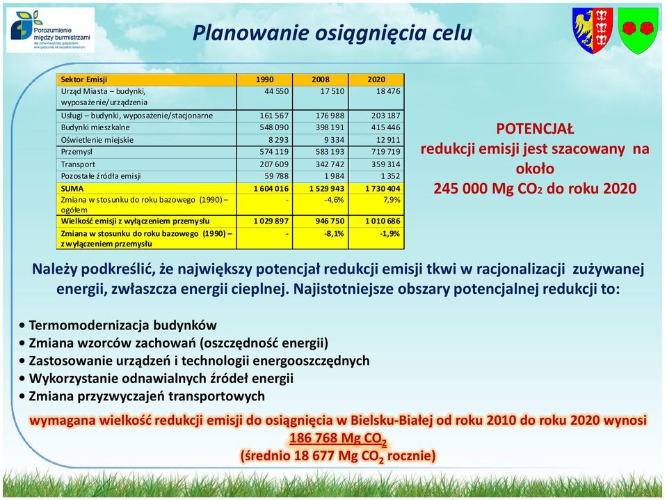 1730404 Zmiana w stosunku do roku bazowego (1990) - -4,6% 7,9% ogółem Wielkość emisji z wyłączeniem przemysłu 1029 897 946 750 1010686 Zmiana w stosunku do roku bazowego (1990) z wyłączeniem