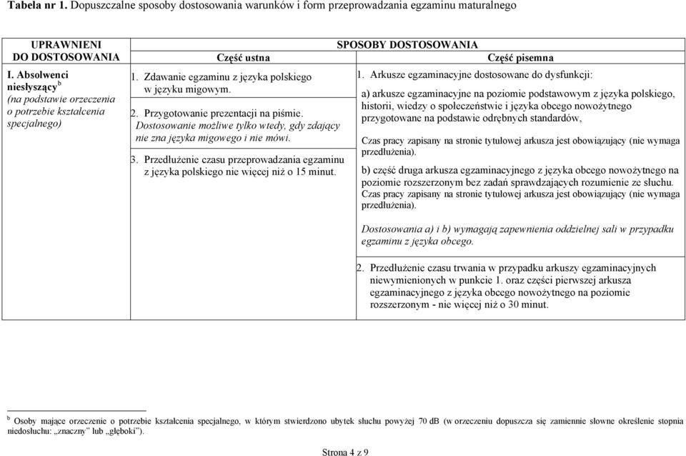 Dostosowanie możliwe tylko wtedy, gdy zdający nie zna języka migowego i nie mówi. 3. Przedłużenie czasu przeprowadzania egzaminu z języka polskiego nie więcej niż o 15 minut.