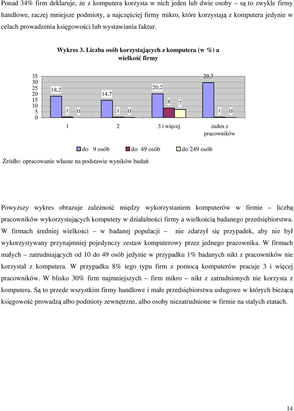 Liczba osób korzystających z komputera (w %) a wielkość firmy 35 30 25 20 15 10 5 0 18,2 14,7 1 0 1 0 20,2 29,7 1 2 3 i więcej żaden z pracowników do 9 osób do 49 osób do 249 osób 8 7 1 0 Powyższy