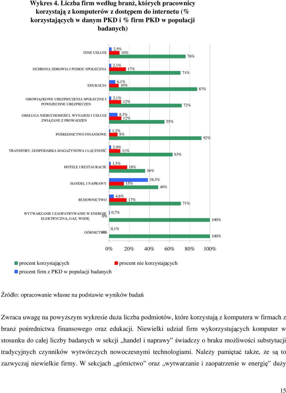 I POMOC SPOŁECZNA 2,1% 17% 71% EDUKACJA 6,1% 10% 87% OBOWIĄZKOWE UBEZPIECZENIA SPOŁECZNE I POWSZECHNE UBEZPIECZEN 2,1% 12% 72% OBSŁUGA NIERUCHOMOŚCI, WYNAJEM I USŁUGI ZWIĄZANE Z PROWADZEN 8,3% 12%