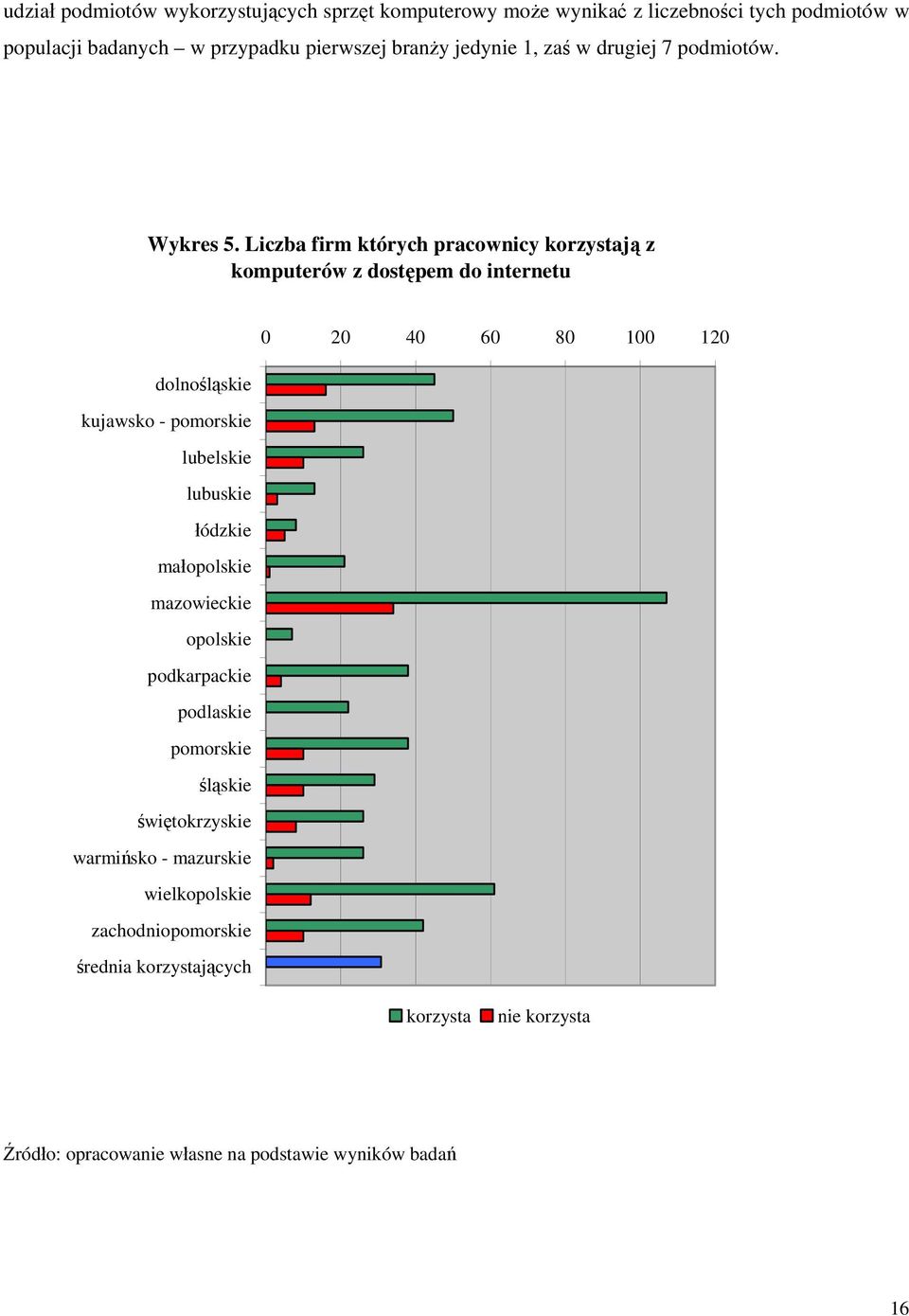 Liczba firm których pracownicy korzystają z komputerów z dostępem do internetu 0 20 40 60 80 100 120 dolnośląskie kujawsko - pomorskie