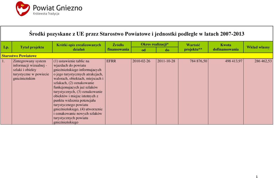 informujacych o jego turystycznych atrakcjach, walorach, obiektach, miejscach i szlakach, (2) oznakowanie funkcjonujacych już szlaków turystycznych, (3) oznakowanie obiektów i miejsc istotnych z