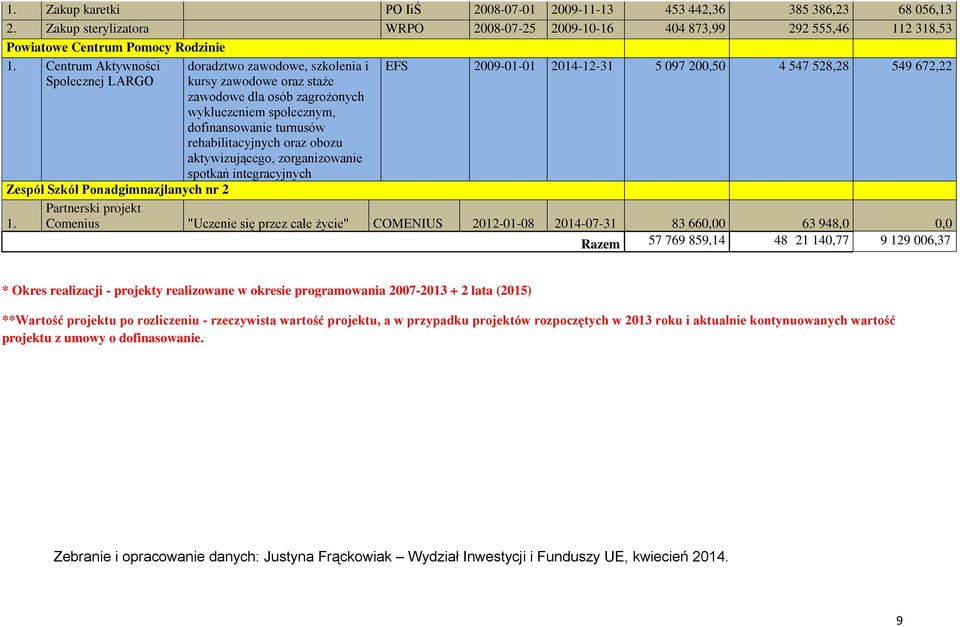 obozu aktywizującego, zorganizowanie spotkań integracyjnych EFS 2009-01-01 2014-12-31 5 097 200,50 4 547 528,28 549 672,22 Zespół Szkół Ponadgimnazjlanych nr 2 Partnerski projekt 1.