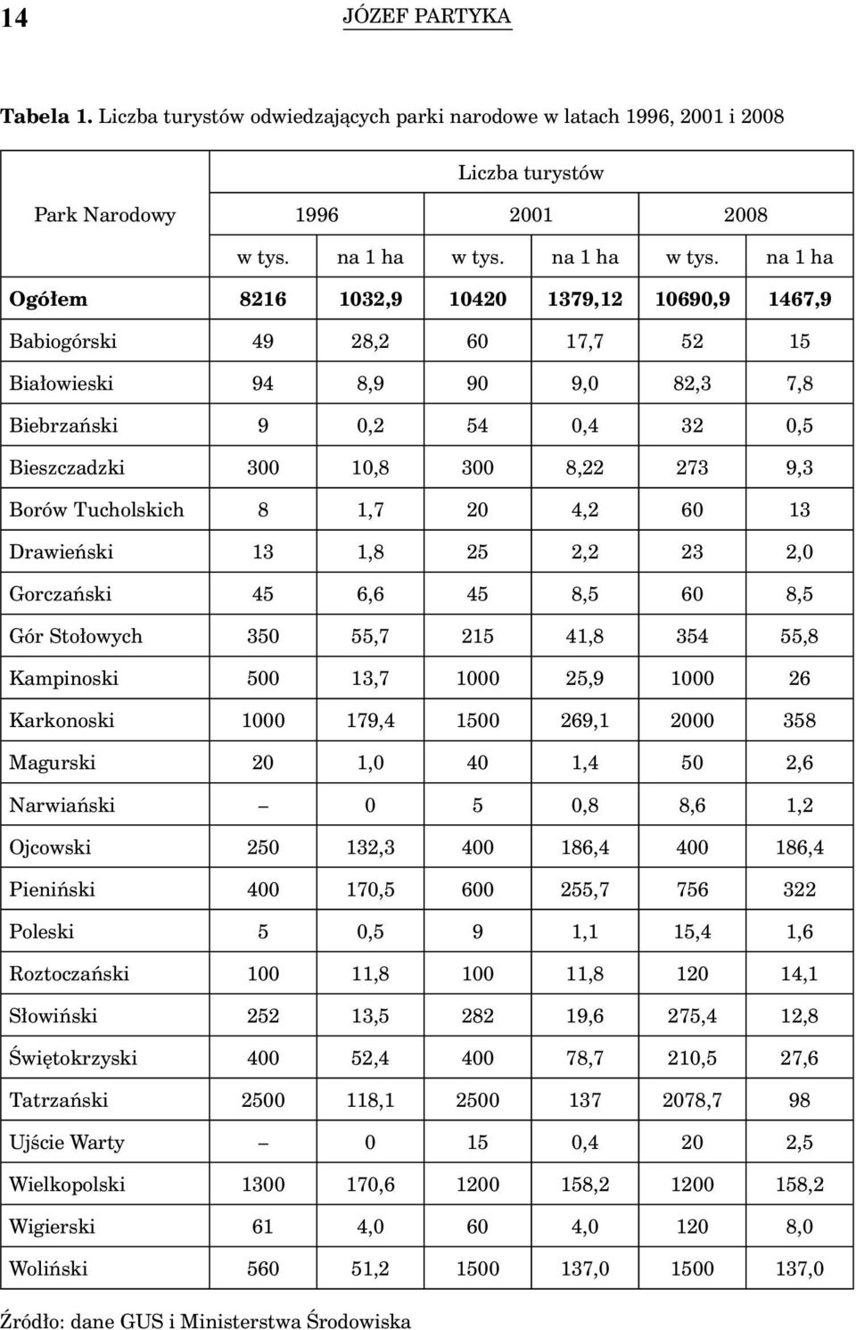 na 1 ha Ogółem 8216 1032,9 10420 1379,12 10690,9 1467,9 Babiogórski 49 28,2 60 17,7 52 15 Białowieski 94 8,9 90 9,0 82,3 7,8 Biebrzański 9 0,2 54 0,4 32 0,5 Bieszczadzki 300 10,8 300 8,22 273 9,3