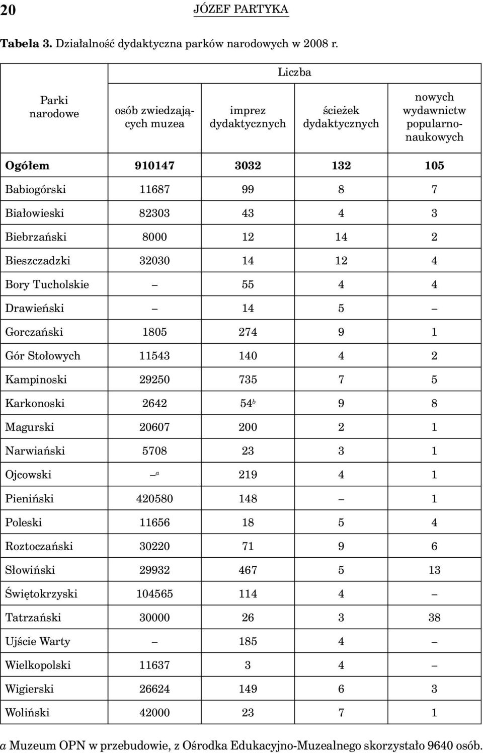 4 3 Biebrzański 8000 12 14 2 Bieszczadzki 32030 14 12 4 Bory Tucholskie 55 4 4 Drawieński 14 5 Gorczański 1805 274 9 1 Gór Stołowych 11543 140 4 2 Kampinoski 29250 735 7 5 Karkonoski 2642 54 b 9 8