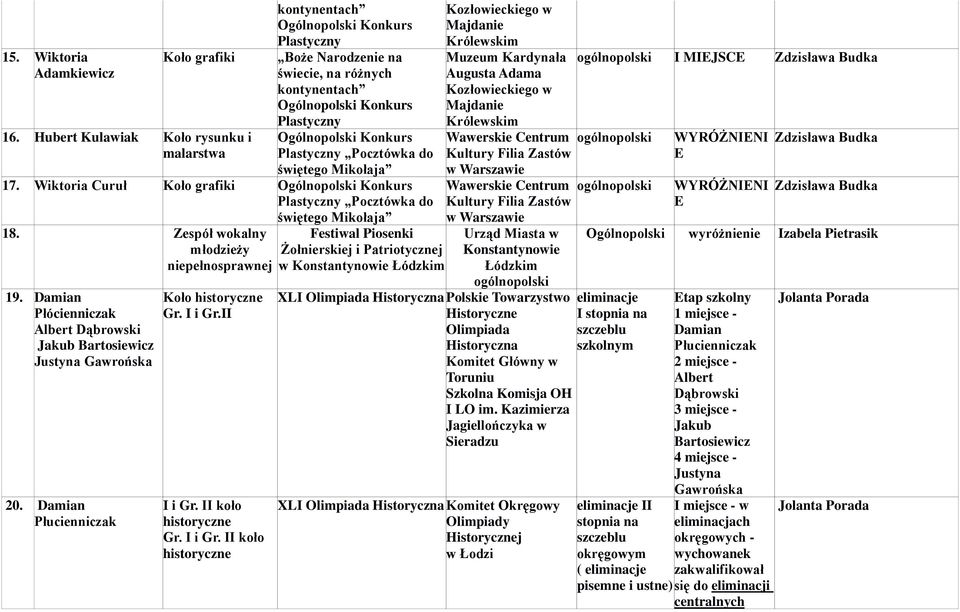 Wiktoria Curuł Koło grafiki Plastyczny Pocztówka do świętego Mikołaja 18. Zespół wokalny młodzieży niepełnosprawnej 19. Damian Płócienniczak Albert Dąbrowski Jakub Bartosiewicz Justyna Gawrońska 20.