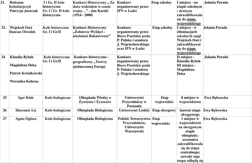 II koło Koło Gr. I i Gr.