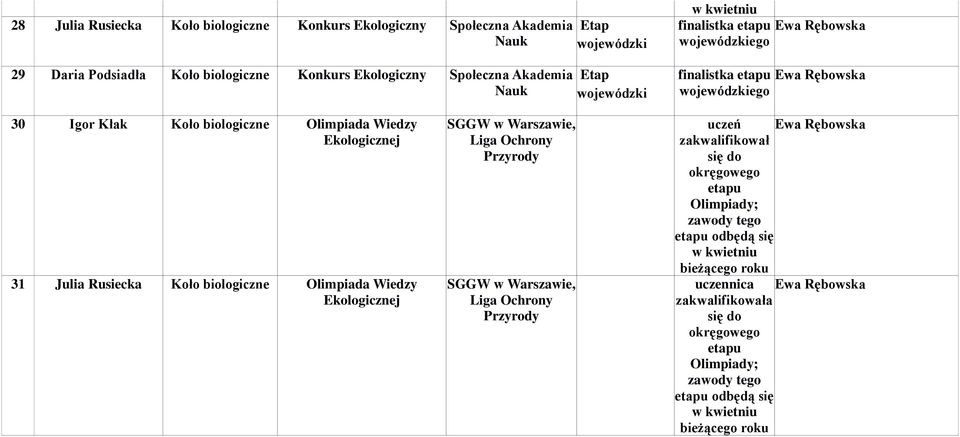 Wiedzy Ekologicznej SGGW w Warszawie, Liga Ochrony Przyrody SGGW w Warszawie, Liga Ochrony Przyrody uczeń Ewa Rębowska zakwalifikował się do okręgowego etapu Olimpiady;