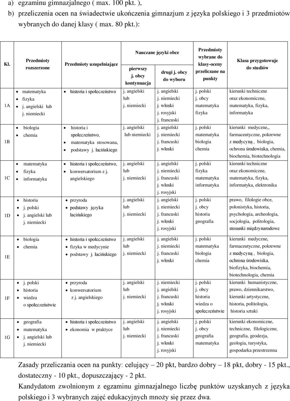 fizyka historia i społeczeństwo fizyka kierunki techniczne oraz ekonomiczne,, fizyka, informatyka 1B biologia chemia historia i społeczeństwo, stosowana, podstawy j.