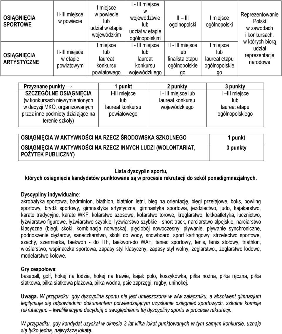 konkursach, w których biorą udział reprezentacje narodowe Przyznane punkty 1 punkt 2 punkty 3 punkty SZCZEGÓLNE OSIĄGNIĘCIA (w konkursach niewymienionych w decyzji MKO, organizowanych przez inne