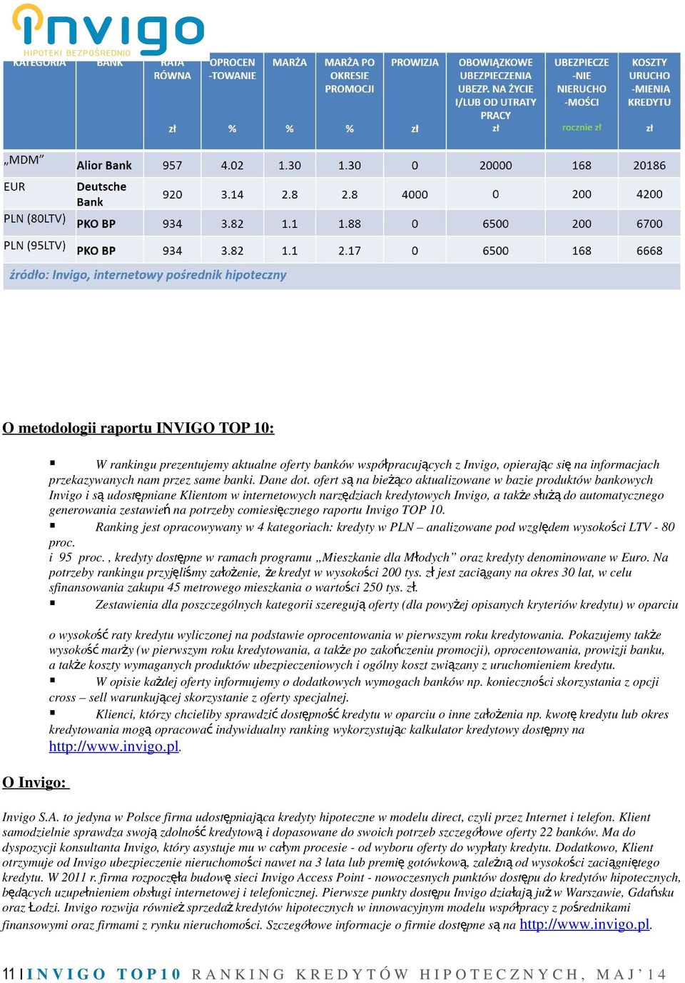 na potrzeby comiesięcznego raportu Invigo TOP 10. Ranking jest opracowywany w 4 kategoriach: kredyty w PLN analizowane pod względem wysokości LTV - 80 proc. i 95 proc.