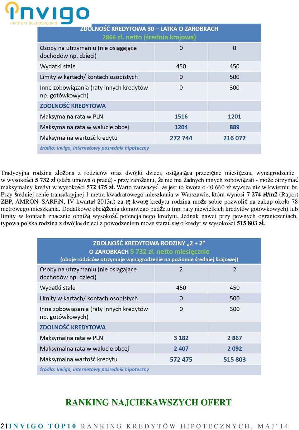 Przy średniej cenie transakcyjnej 1 metra kwadratowego mieszkania w Warszawie, która wynosi 7 274 zł/m2 (Raport ZBP, AMRON SARFiN, IV kwartał 2013r.