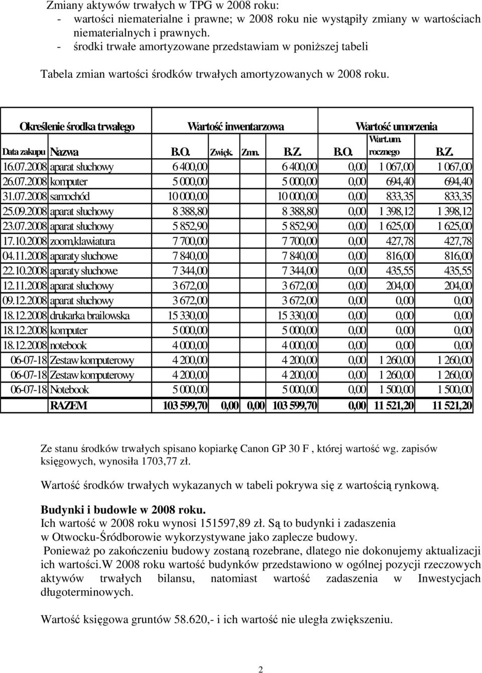 um. rocznego Data zakupu Nazwa B.O. Zwięk. Zmn. B.Z. B.O. B.Z. 16.07.2008 aparat słuchowy 6400,00 6400,00 0,00 1067,00 1067,00 26.07.2008 komputer 5000,00 5000,00 0,00 694,40 694,40 31.07.2008 samochód 10 000,00 10 000,00 0,00 833,35 833,35 25.