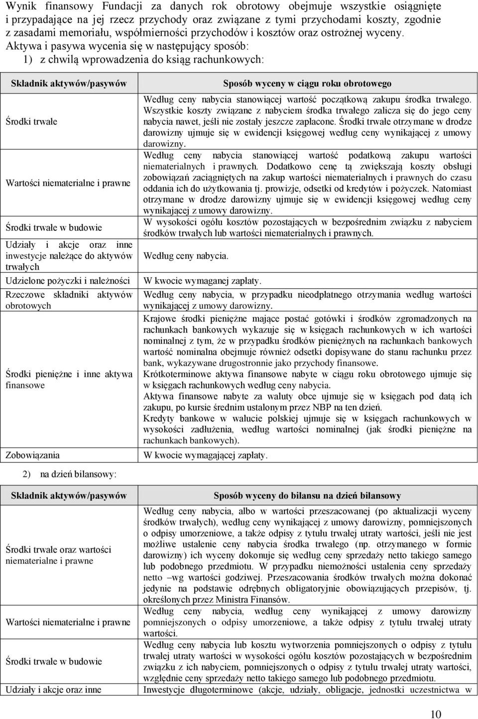 Aktywa i pasywa wycenia się w następujący sposób: 1) z chwilą wprowadzenia do ksiąg rachunkowych: Składnik aktywów/pasywów Środki trwałe Wartości niematerialne i prawne Środki trwałe w budowie