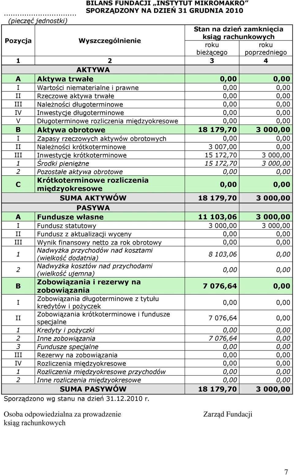 trwałe 0,00 0,00 I Wartości niematerialne i prawne 0,00 0,00 II Rzeczowe aktywa trwałe 0,00 0,00 III Należności długoterminowe 0,00 0,00 IV Inwestycje długoterminowe 0,00 0,00 V Długoterminowe