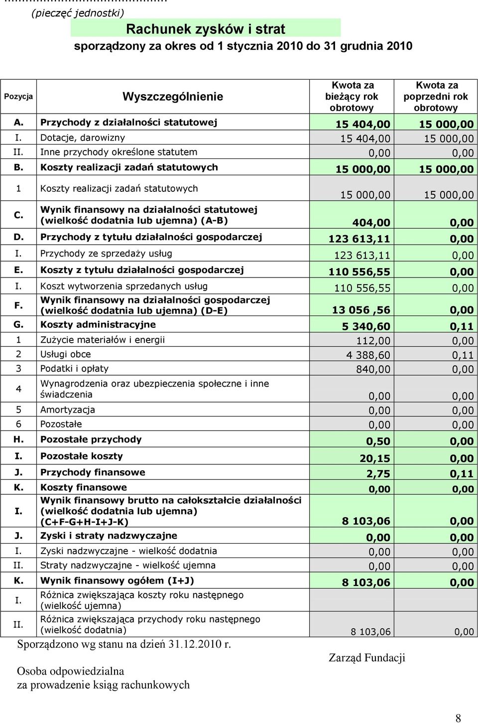 Dotacje, darowizny 15 404,00 15 000,00 II. Inne przychody określone statutem 0,00 0,00 B. Koszty realizacji zadań statutowych 15 000,00 15 000,00 1 Koszty realizacji zadań statutowych C.