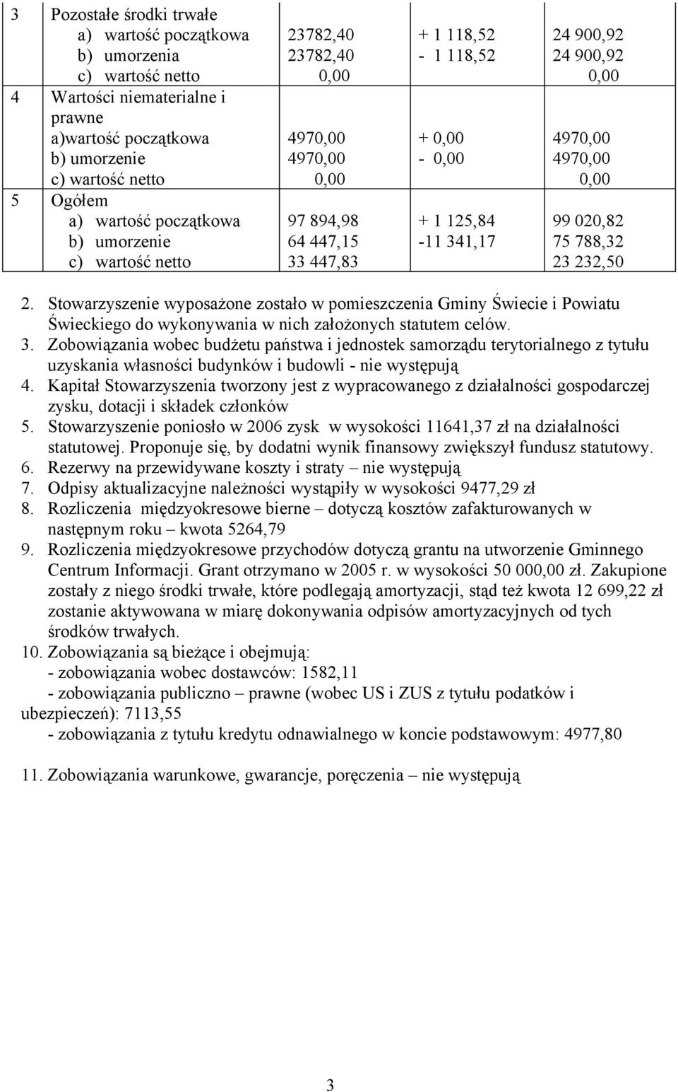 Stowarzyszenie wyposażone zostało w pomieszczenia Gminy Świecie i Powiatu Świeckiego do wykonywania w nich założonych statutem celów. 3.