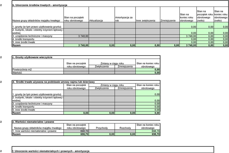 środki transportu 0,00 0,00 0,00 5. inne środki trwałe 0,00 0,00 0,00 Razem 3 748,00 0,00 0,00 0,00 0,00 3 748,00 0,00 0,00 c.