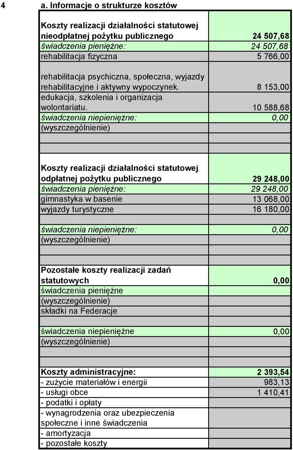 10 588,68 świadczenia niepieniężne: 0,00 Koszty realizacji działalności statutowej odpłatnej pożytku publicznego 9 48,00 świadczenia pieniężne: 9 48,00 gimnastyka w basenie 13 068,00 wyjazdy