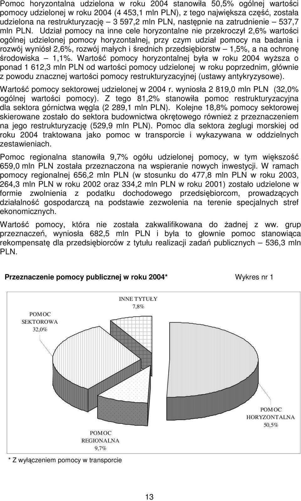 Udział na inne cele horyzontalne nie przekroczył 2,6% wartości ogólnej udzielonej horyzontalnej, przy czym udział na badania i rozwój wyniósł 2,6%, rozwój małych i średnich przedsiębiorstw 1,5%, a na