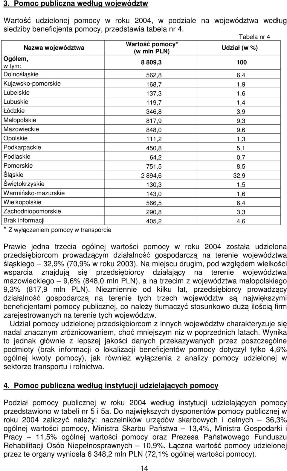 Małopolskie 817,9 9,3 Mazowieckie 848,0 9,6 Opolskie 111,2 1,3 Podkarpackie 450,8 5,1 Podlaskie 64,2 0,7 Pomorskie 751,5 8,5 Śląskie 2 894,6 32,9 Świętokrzyskie 130,3 1,5 Warmińsko-mazurskie 143,0