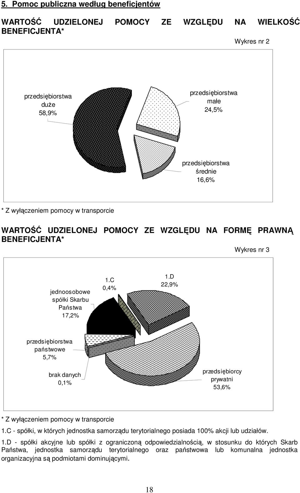 D 22,9% przedsiębiorstwa państwowe 5,7% brak danych 0,1% przedsiębiorcy prywatni 53,6% * Z wyłączeniem w transporcie 1.