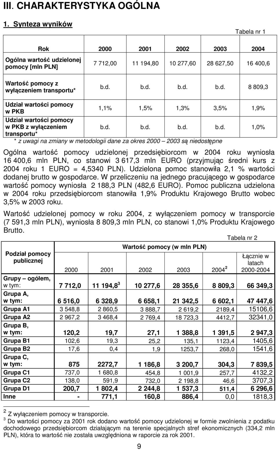 2003 są niedostępne Ogólna wartość udzielonej przedsiębiorcom w 2004 roku wyniosła 16 400,6 mln PLN, co stanowi 3 617,3 mln EURO (przyjmując średni kurs z 2004 roku 1 EURO = 4,5340 PLN).