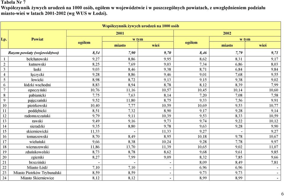 Powiat ogółem w tym wieś Razem powiaty (województwo) 8,54 7,90 9,70 8,46 7,79 9,71 1 bełchatowski 9,27 8,86 9,95 8,62 8,31 9,17 2 kutnowski 8,25 7,69 9,03 7,34 6,86 8,03 3 łaski 9,03 8,46 9,38 8,71