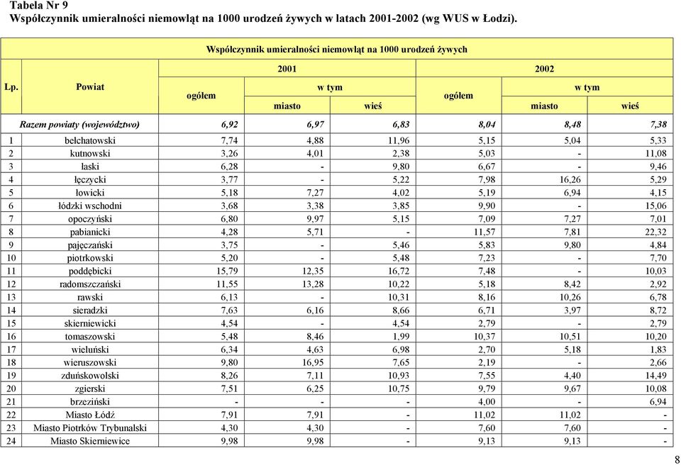 łęczycki 3,77-5,22 7,98 16,26 5,29 5 łowicki 5,18 7,27 4,02 5,19 6,94 4,15 6 łódzki wschodni 3,68 3,38 3,85 9,90-15,06 7 opoczyński 6,80 9,97 5,15 7,09 7,27 7,01 8 pabianicki 4,28 5,71-11,57 7,81