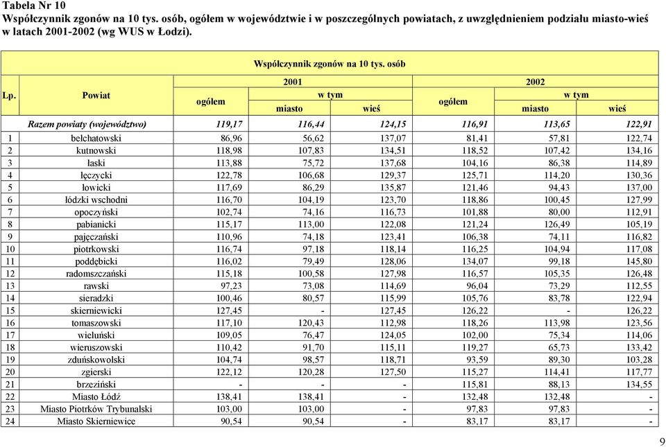 osób 2001 2002 w tym ogółem miasto wieś miasto Razem powiaty (województwo) 119,17 116,44 124,15 116,91 113,65 122,91 1 bełchatowski 86,96 56,62 137,07 81,41 57,81 122,74 2 kutnowski 118,98 107,83