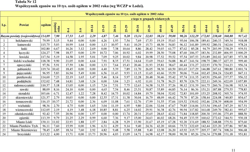 38,24 59,08 90,26 122,29 172,01 238,60 360,88 917,42 1 bełchatowski 79,99 5,15 9,44 0,00 0,00 4,26 1,93 7,54 7,69 17,53 19,19 55,63 95,04 106,58 189,41 240,33 349,34 918,08 2 kutnowski 115,75 5,03