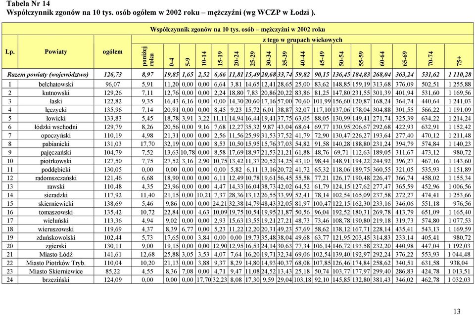 33,74 59,82 90,15 136,45 184,83 268,04 363,24 531,62 1 110,28 1 bełchatowski 96,07 5,91 11,20 0,00 0,00 6,64 3,81 14,65 12,41 28,65 25,00 83,62 148,85 159,19 313,68 376,09 502,51 1 255,88 2 kutnowski