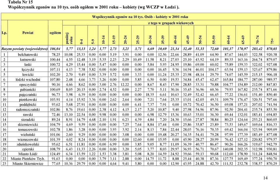 21,34 32,40 51,33 72,60 101,37 170,97 283,42 870,03 1 bełchatowski 78,25 10,08 25,33 0,00 0,00 5,19 3,91 0,00 0,00 12,56 22,66 28,89 41,09 64,90 87,67 144,03 322,58 920,38 2 kutnowski 100,44 4,55