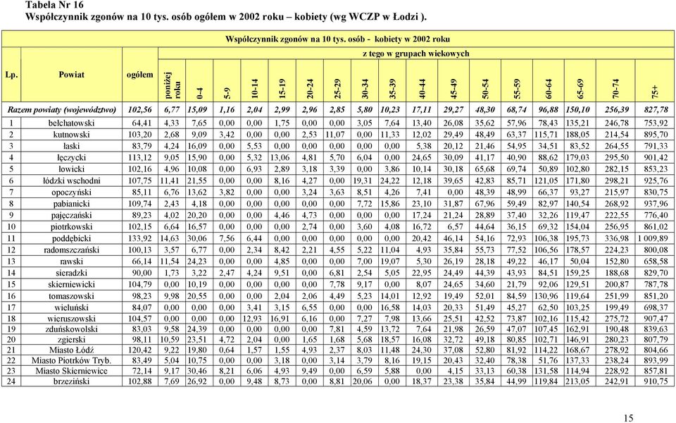 17,11 29,27 48,30 68,74 96,88 150,10 256,39 827,78 1 bełchatowski 64,41 4,33 7,65 0,00 0,00 1,75 0,00 0,00 3,05 7,64 13,40 26,08 35,62 57,96 78,43 135,21 246,78 753,92 2 kutnowski 103,20 2,68 9,09