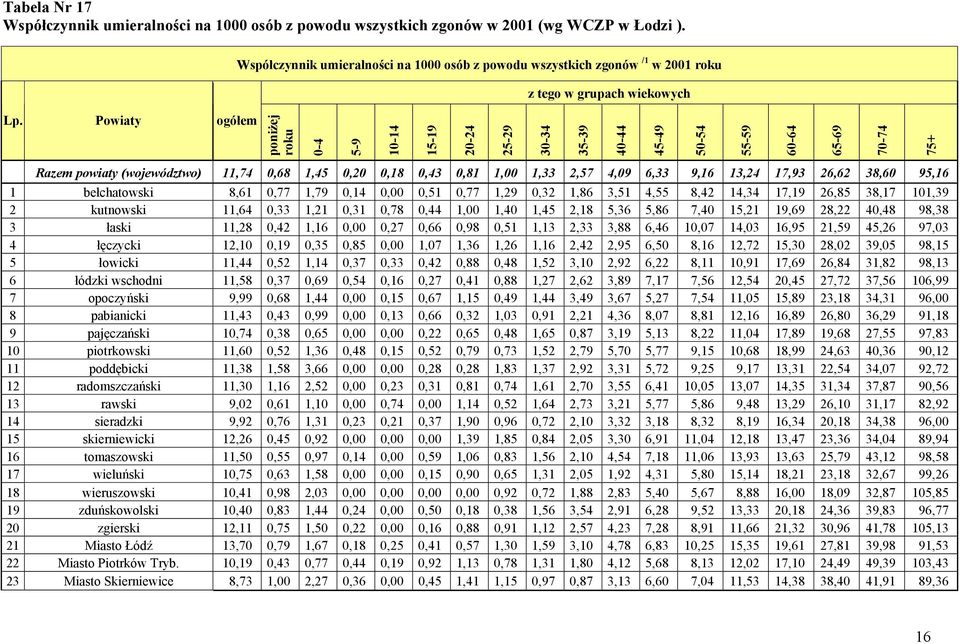 Powiaty ogółem poniżej roku 0-4 5-9 10-14 15-19 20-24 25-29 30-34 35-39 40-44 45-49 50-54 55-59 60-64 65-69 70-74 75+ Razem powiaty (województwo) 11,74 0,68 1,45 0,20 0,18 0,43 0,81 1,00 1,33 2,57