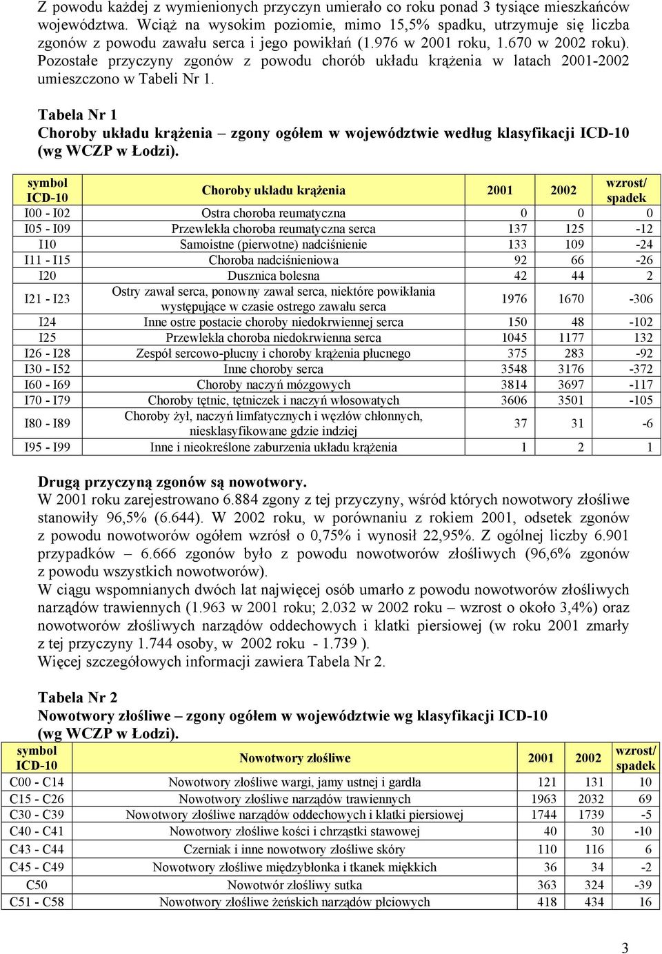 Pozostałe przyczyny zgonów z powodu chorób układu krążenia w latach 2001-2002 umieszczono w Tabeli Nr 1.