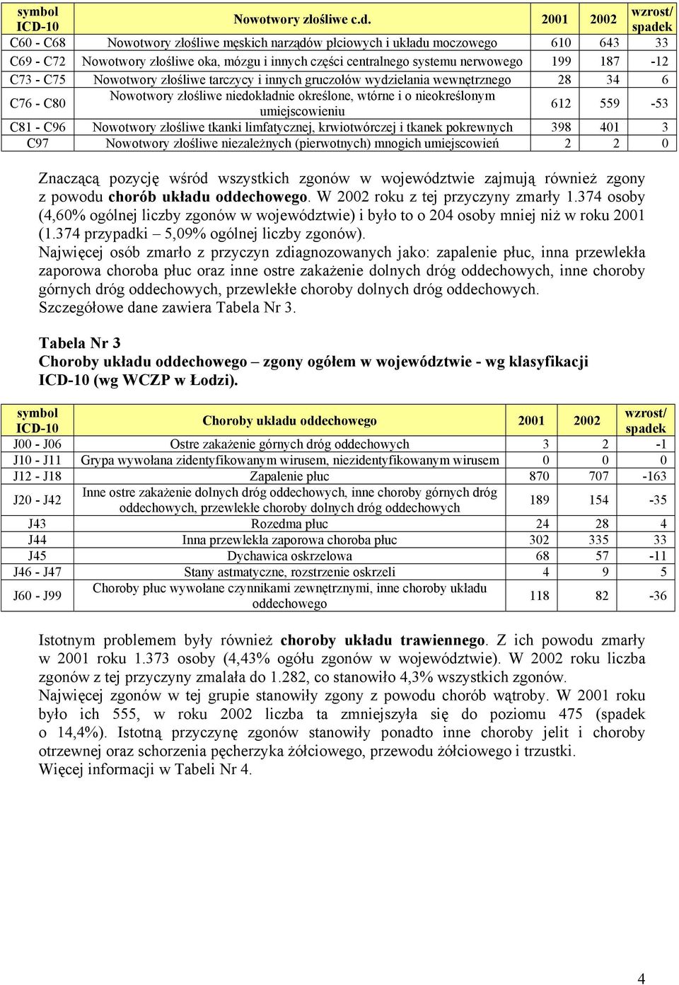 187-12 C73 - C75 Nowotwory złośliwe tarczycy i innych gruczołów wydzielania wewnętrznego 28 34 6 C76 - C80 Nowotwory złośliwe niedokładnie określone, wtórne i o nieokreślonym umiejscowieniu 612