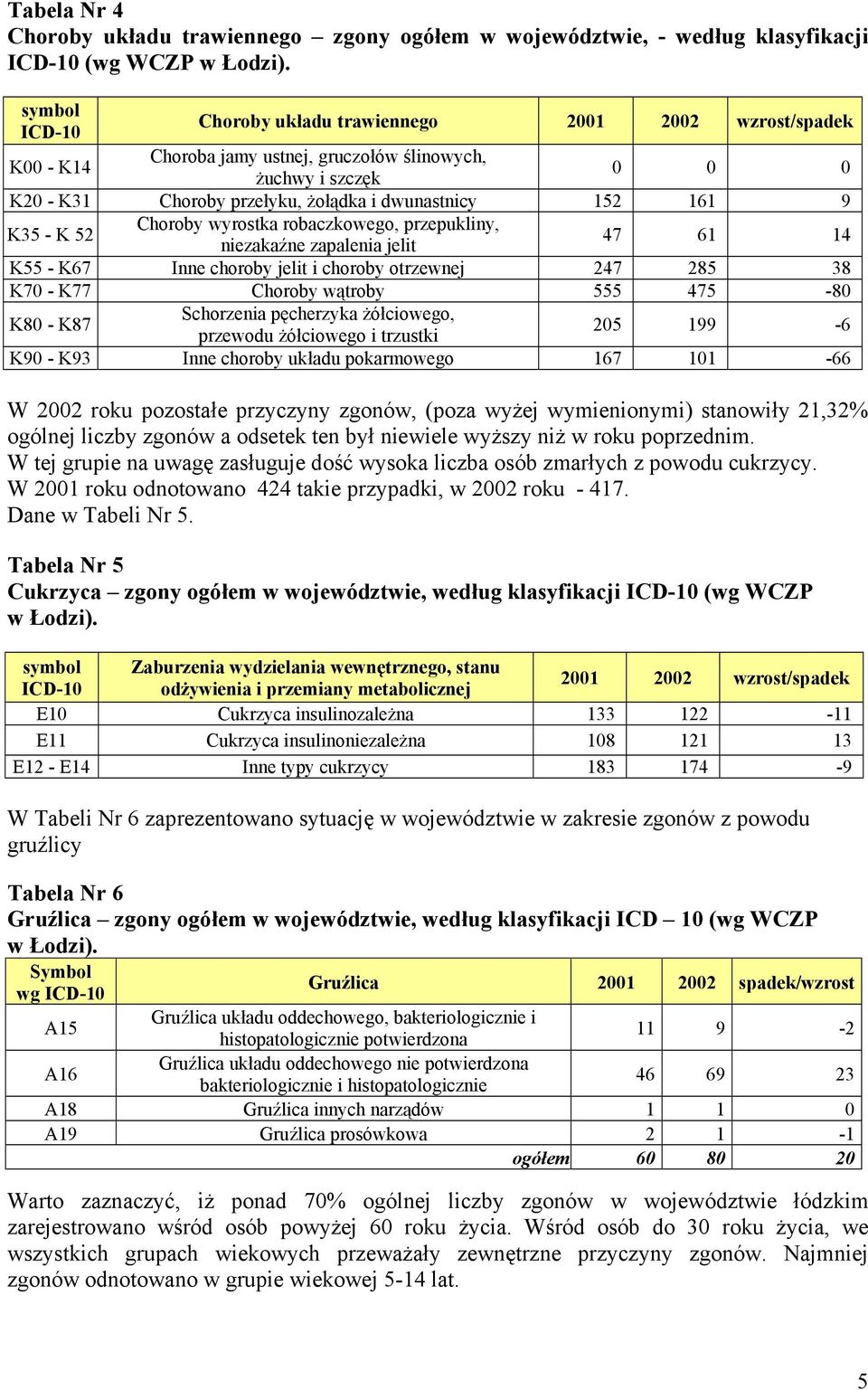 K35 - K 52 Choroby wyrostka robaczkowego, przepukliny, niezakaźne zapalenia jelit 47 61 14 K55 - K67 Inne choroby jelit i choroby otrzewnej 247 285 38 K70 - K77 Choroby wątroby 555 475-80 K80 - K87