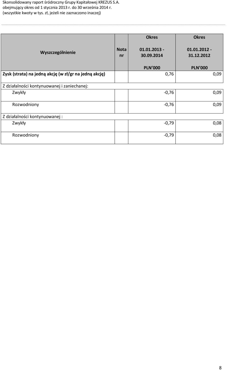 2012 PLN 000 PLN 000 Zysk (strata) na jedną akcję (w zł/gr na jedną akcję)