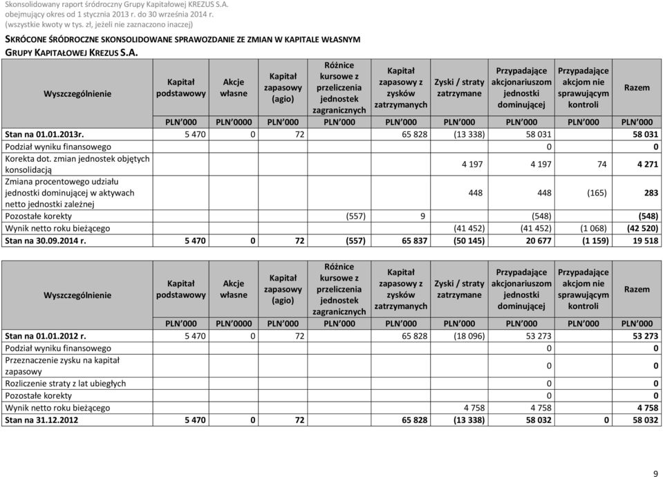 OZDANIE ZE ZMIAN W KAPITALE WŁASNYM GRUPY KAPITAŁOWEJ KREZUS S.A. Różnice Kapitał kursowe z Kapitał Akcje zapasowy przeliczenia podstawowy własne (agio) jednostek zagranicznych Kapitał zapasowy z