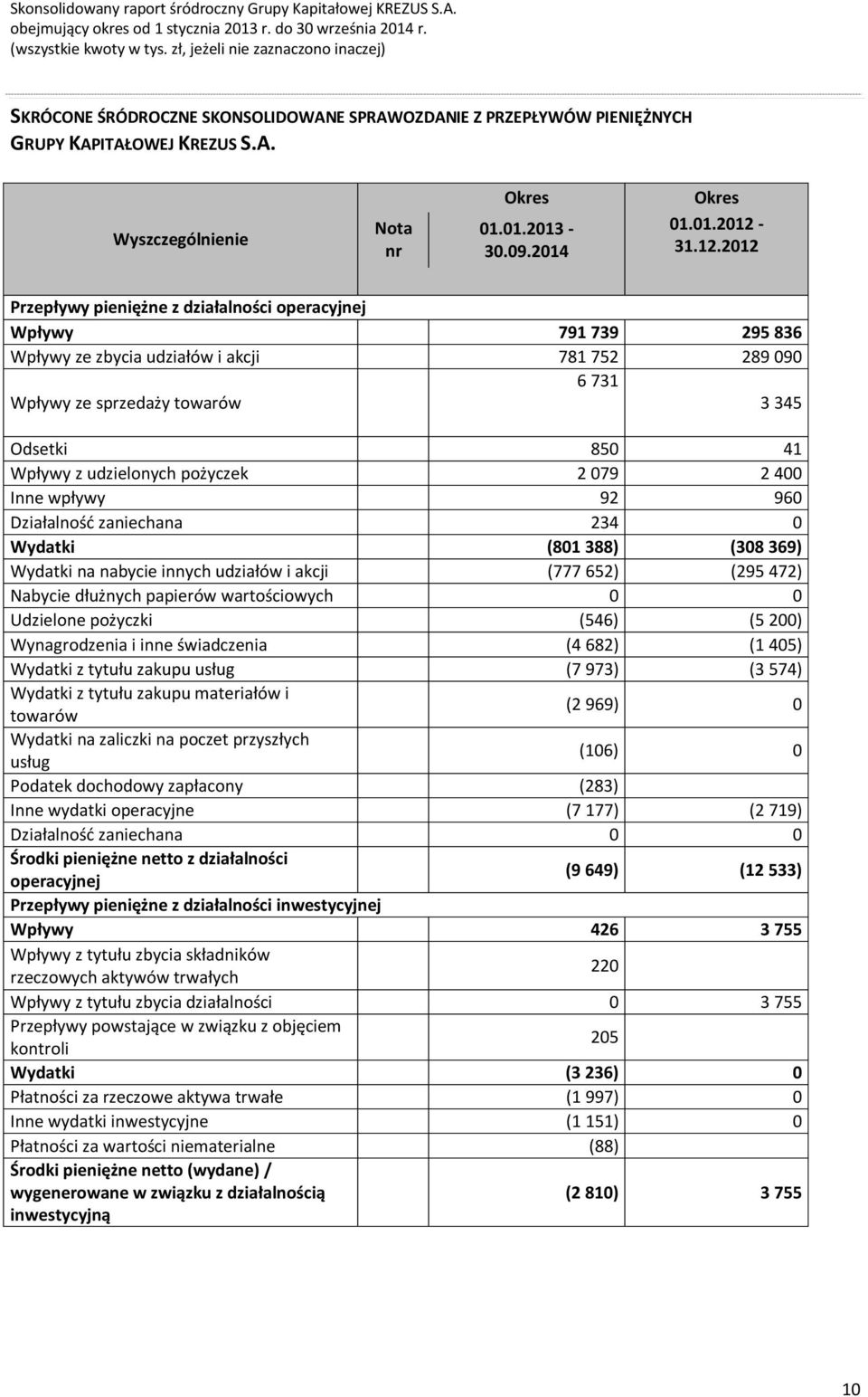 2012 Przepływy pieniężne z działalności operacyjnej Wpływy 791 739 295 836 Wpływy ze zbycia udziałów i akcji 781 752 289 090 Wpływy ze sprzedaży towarów 6 731 3 345 Odsetki 850 41 Wpływy z